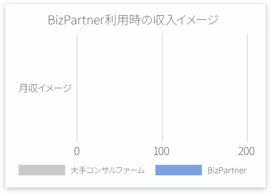 BizPartner利用時の収入のイメージの図
